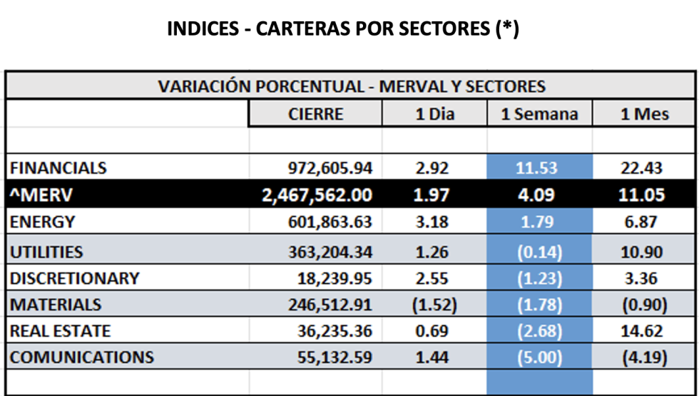 Indices Bursátiles - MERVAL por sectores al 20 de diciembre 2024