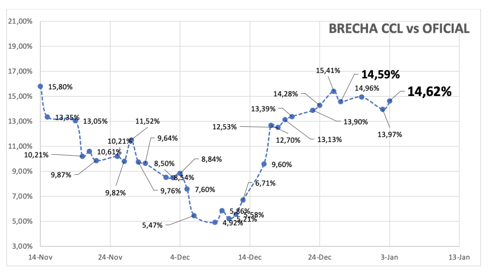 Evolución de las cotizaciones del dólar al 3 de enero 2025