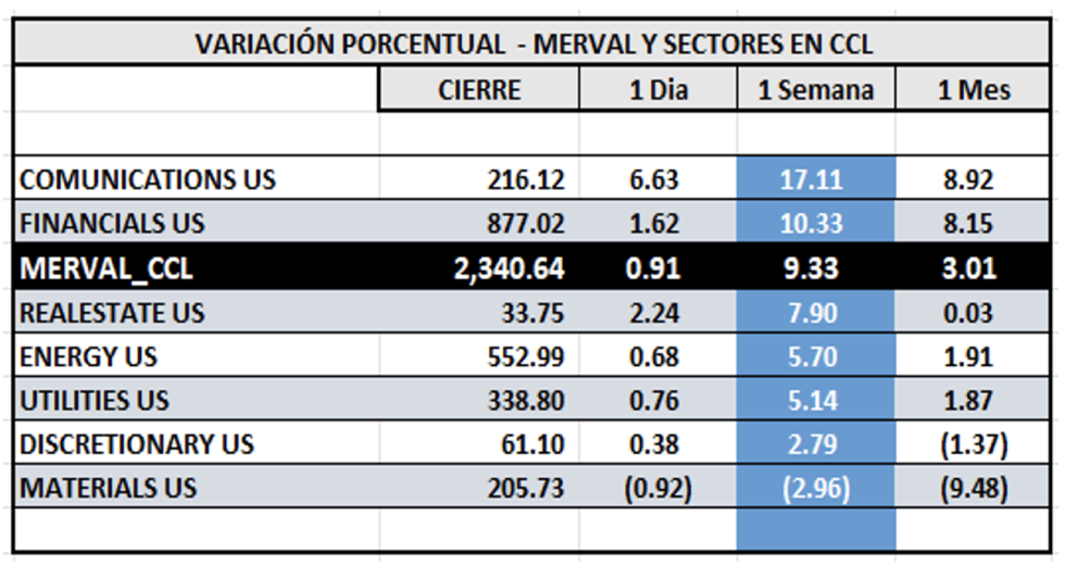 Indices Bursátiles - MERVAL CCL por sectores al 3 de enero 2025