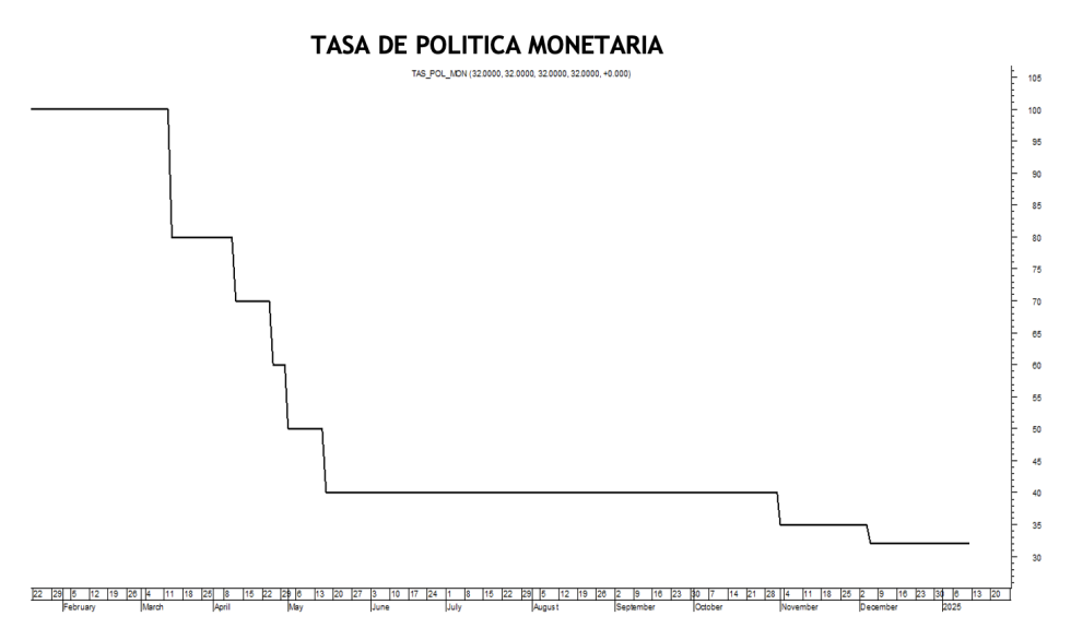 Tasa de política monetaria al 10 de enero 2025