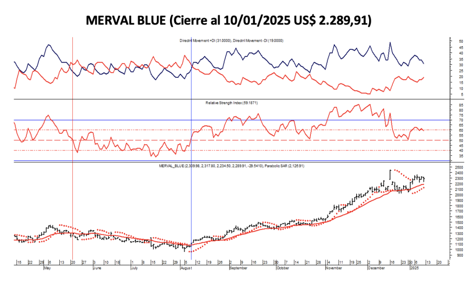 Indices Bursátiles - MERVAL blue al 10 de enero 2025