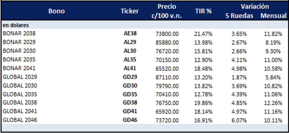 Bonos Argentinos en dólares al 10 de enero 2025