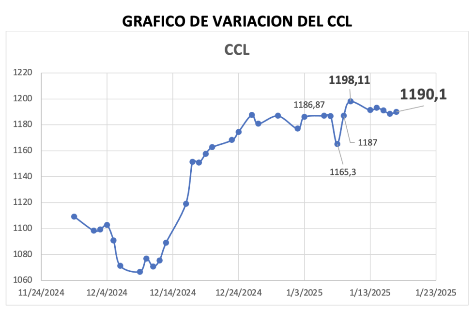 Variación semanal del índice CCL al 17 de enero 2025