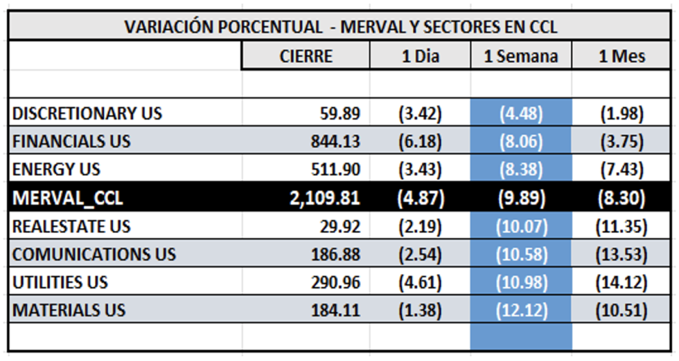 Indices Bursátiles - MERVAL CCL por sectores al 17 de enero 2025