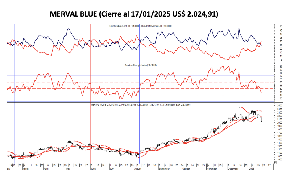 Indices Bursátiles - MERVAL blue al 17 de enero 2025