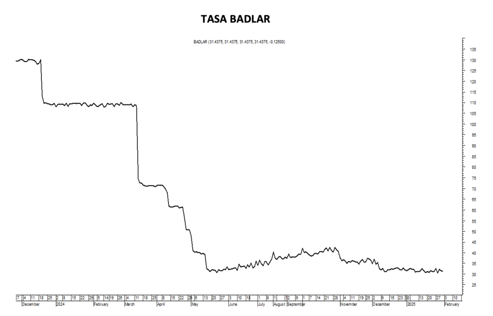 Tasa Badlar al 31 de enero 2025