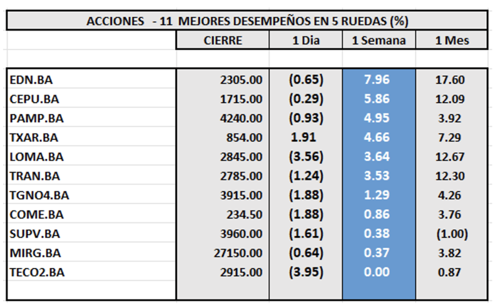 Indices Bursátiles - Acciones de mejor desempeño al 31 de enero 2025