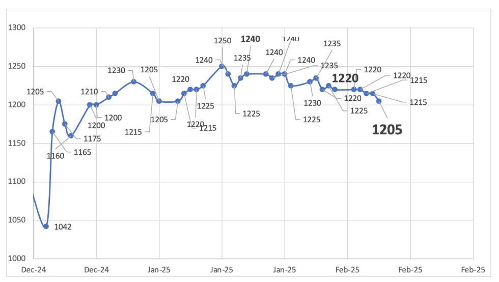 Evolución de las cotizaciones del dólar al 7 de febrero 2025