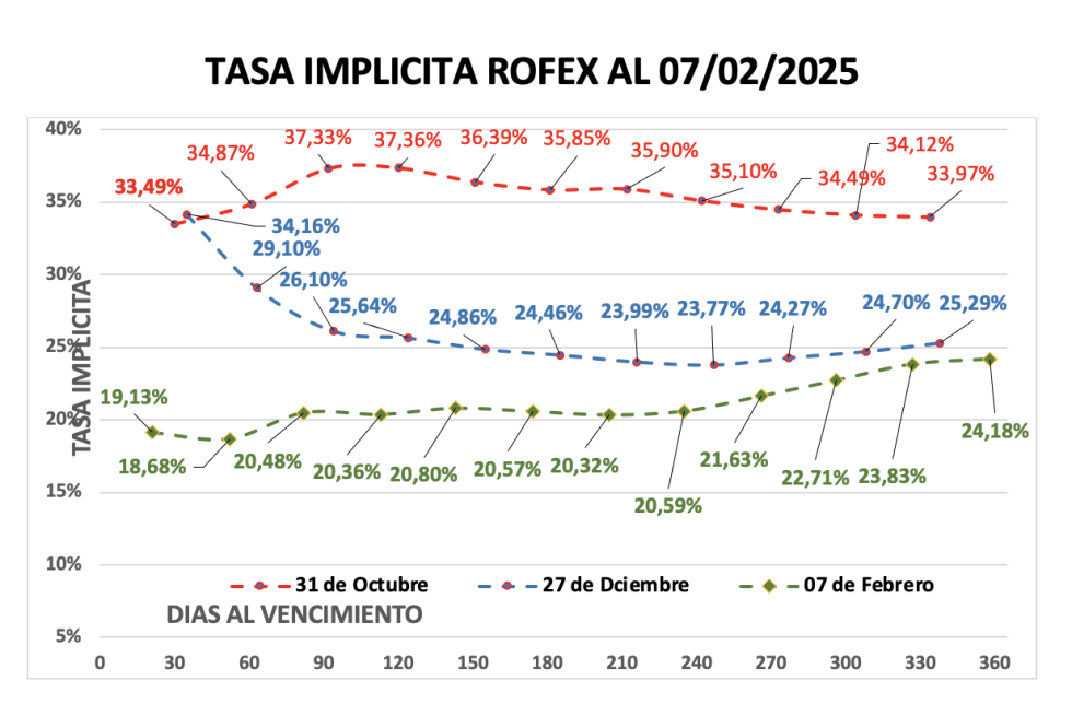 Evolución de las cotizaciones del dólar al 7 de febrero 2025