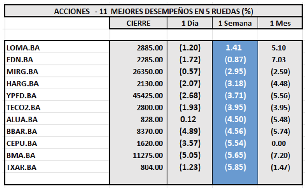 Indices Bursátiles - Acciones de mejor desempeño al 7 de febrero 2025