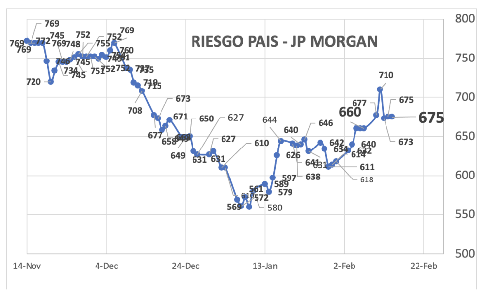 Indice de Riesgo País al 14 de febrero 2025