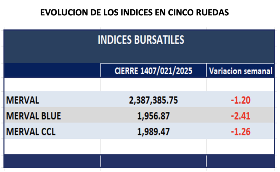 Indices Bursátiles - Evolución semanal al 14 de febrero 2025