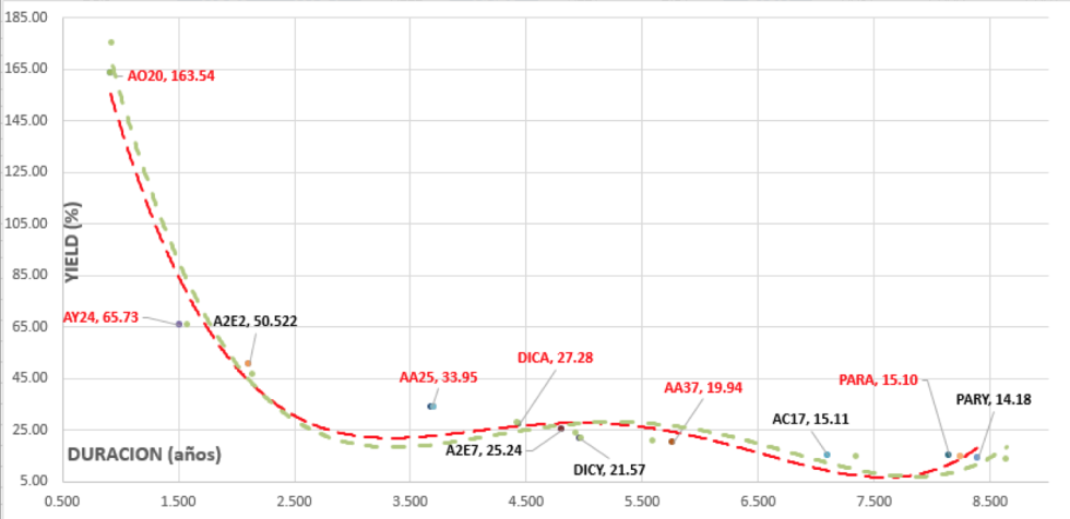 Bonos argentinos - Curva de rendimientos al 27 de Septiembre 2019