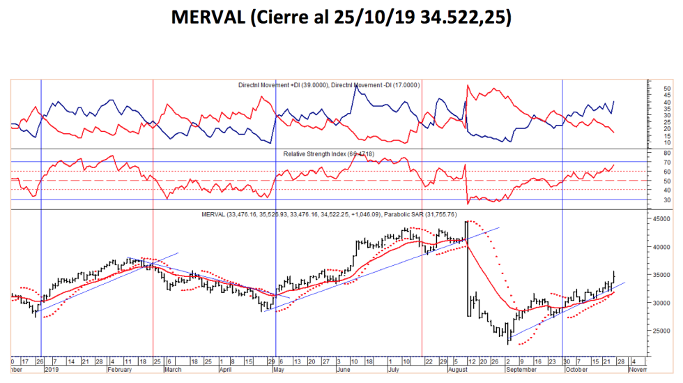 Índice MERVAL al 25 de octubre 2019