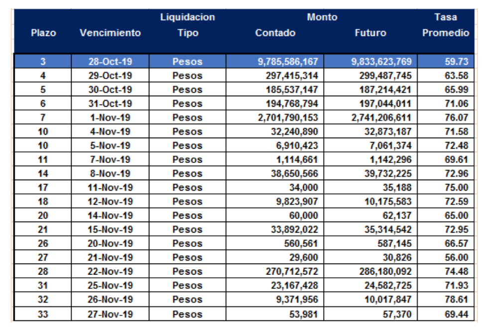 Cauciones en pesos al 25 de octubre 2019